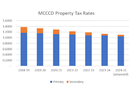 Bar graph chart showing MCCCD's property tax rates from FY 2018/19 to FY2024/25