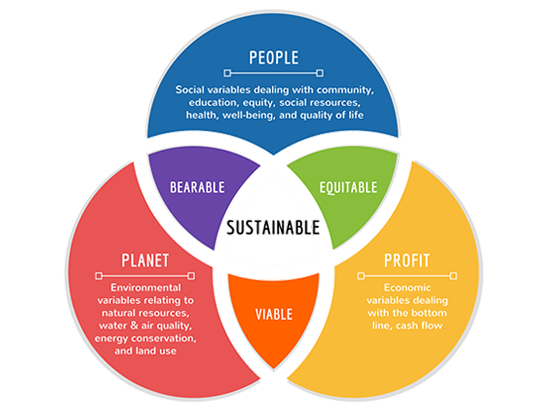 Sustainability Diagram